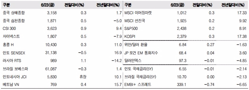 이머징마켓 금융지표 추이(단위: p, %, 자료=한국투자증권)