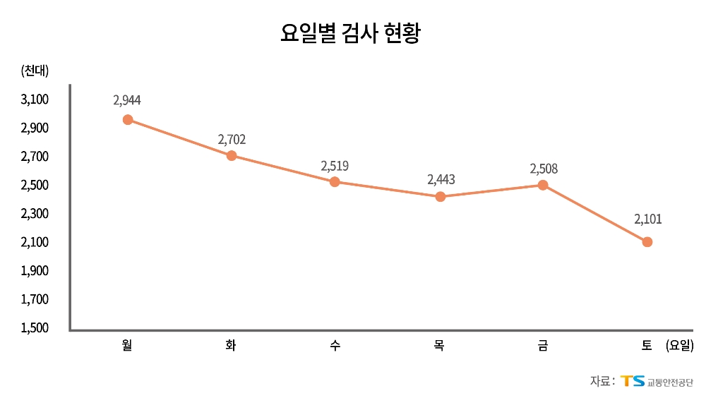 자동차검사 가장 붐비는 때 그래픽이미지.(사진=교통안전공단)