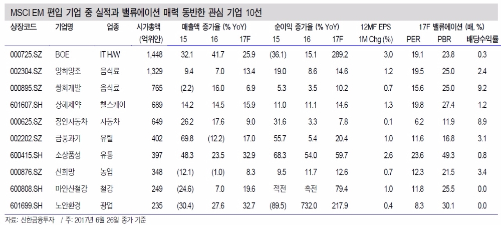 中 MSCI EM지수 편입 수혜주는?