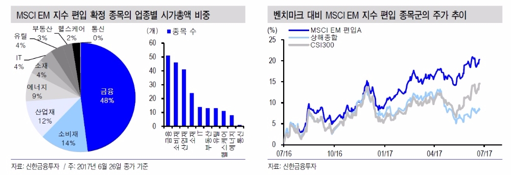 中 MSCI EM지수 편입 수혜주는?