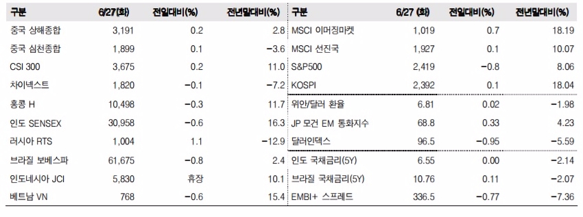 이머징마켓 금융지표 추이(단위: p, %, 자료=한국투자증권)