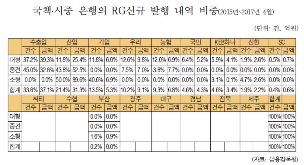 중소조선사 밥줄 끊는 지방은행…RG발행 부산은행 1건 경남·전북·광주은행은 '無'