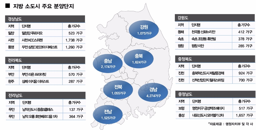 지방 소도시 주요 분양단지.(자료=함스피알)