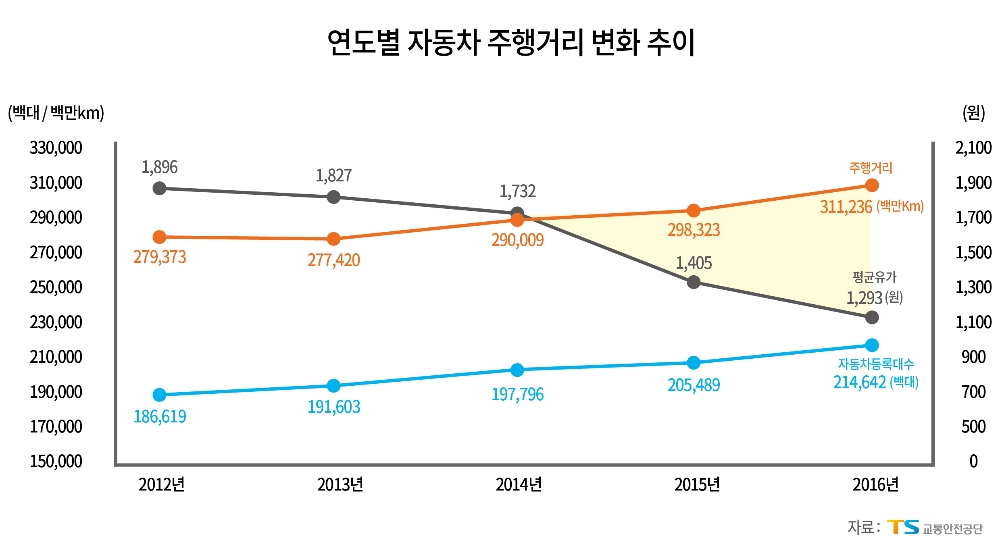 연도별자동차주행거리변화.(사진=교통안전공단)