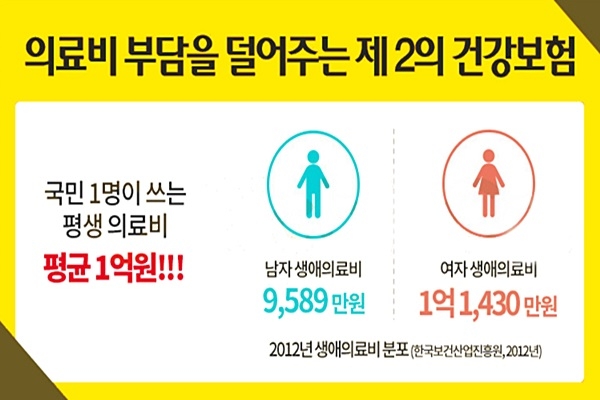 커져가는 의료비 부담.. 실손 의료실비보험 비교사이트로 현명한 가입