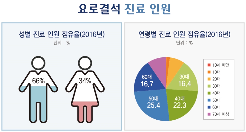 ▲ 2016 요로결석 성별, 연령별 환자수 그래프