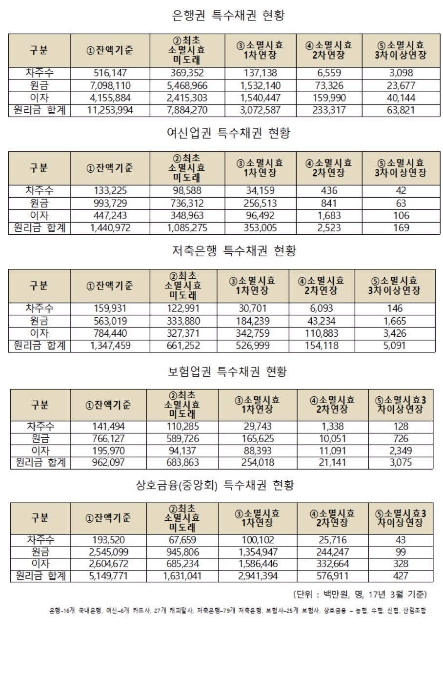 금융권 연체채권 40%가 '연장채권'…25년 넘은 장기연체 '700억'