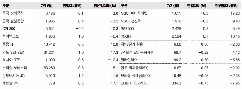 이머징마켓 금융지표 추이(단위: p, %, 자료=한국투자증권)
