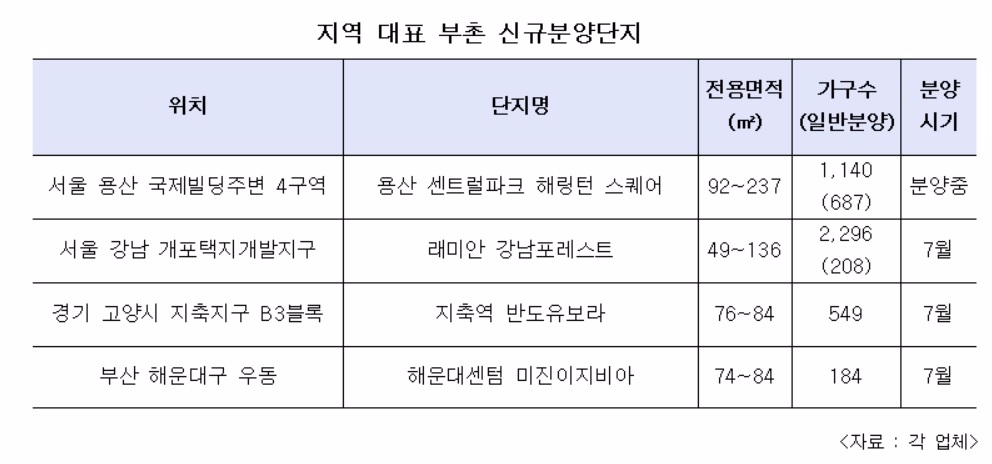 '흥행불패' 부촌(富村) 신규 분양단지 어디?