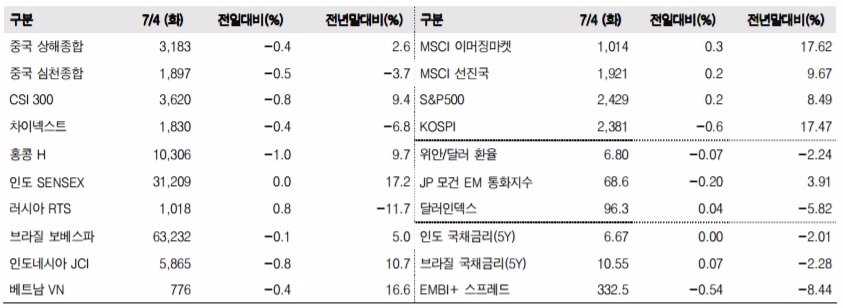 이머징마켓 금융지표 추이(단위: p, %, 자료=한국투자증권)