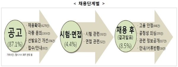 권익위 “채용민원 중 상담교사·특수교사 채용확대 요구 가장 많아”