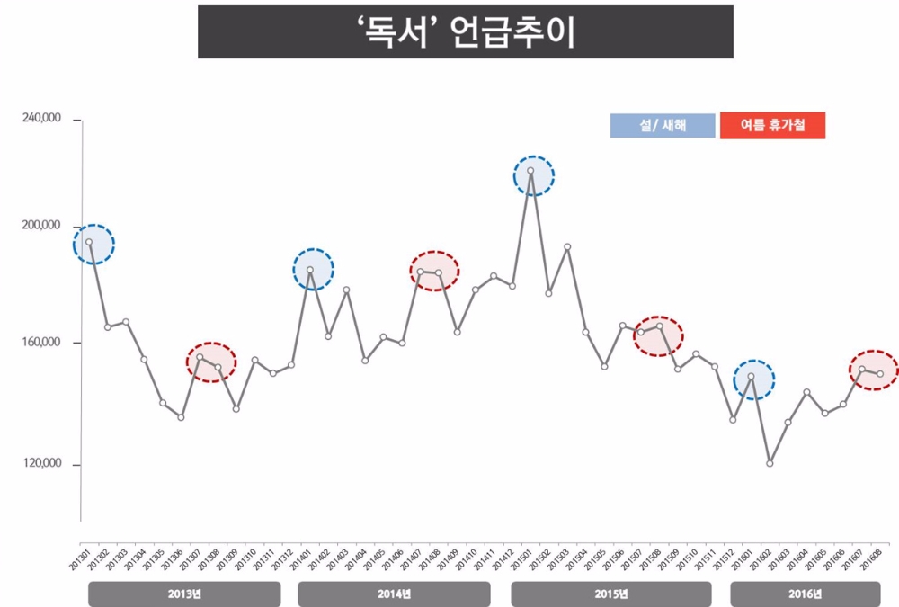출처: Social Matrix ㅣ 분석 기간: 2013. 01~ 2016. 08