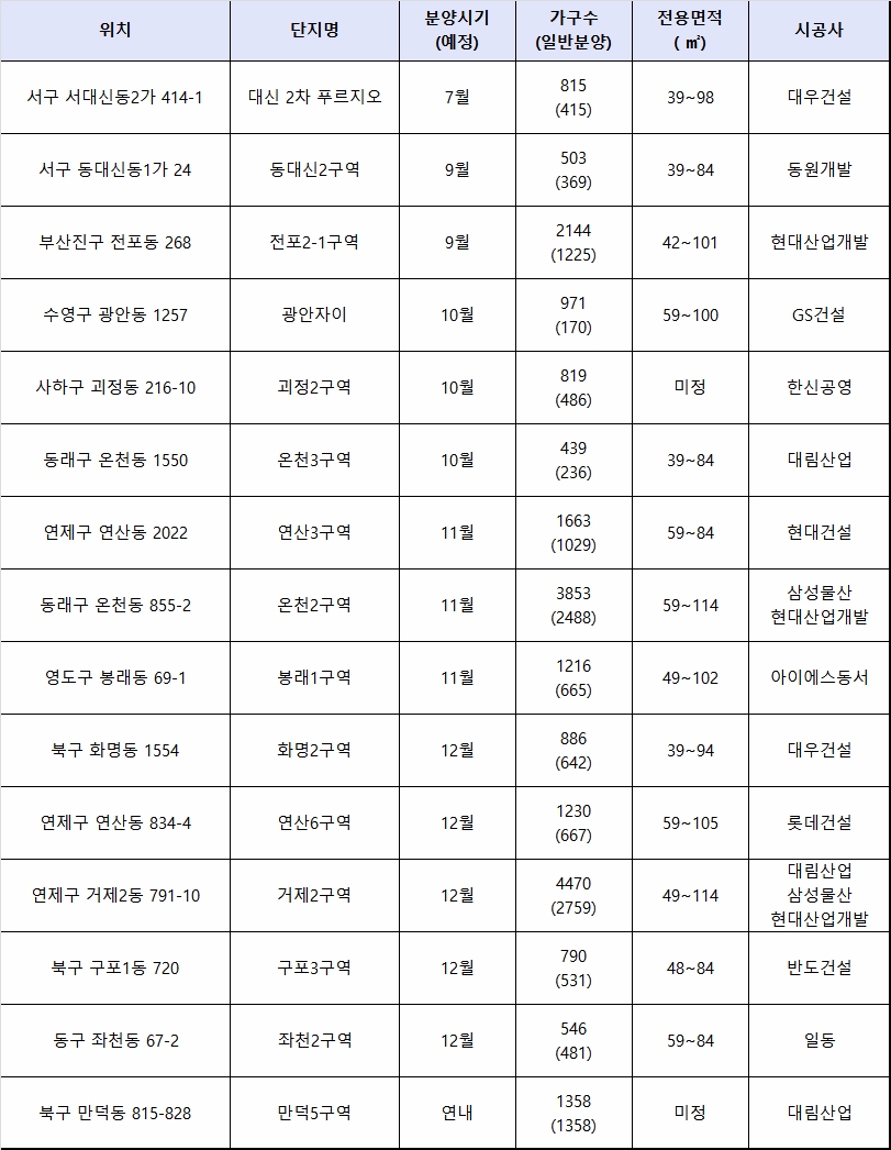(자료=각사)