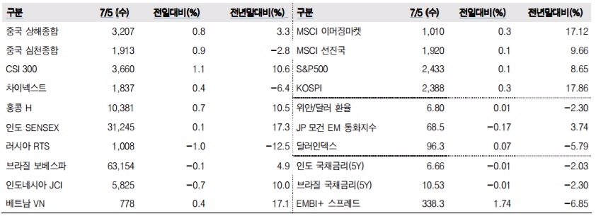 이머징마켓 금융지표 추이(단위: p, %, 자료=한국투자증권)