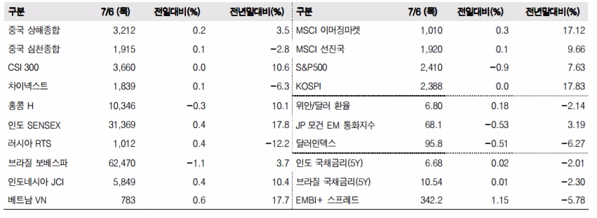 이머징마켓 금융지표 추이(단위: p, %, 자료=한국투자증권)