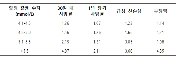 ▲혈청 칼륨 수치에 따른 사망률, 급성 신손상, 부정맥 발병 위험도(3.6-4.0mmol/L 기준)
