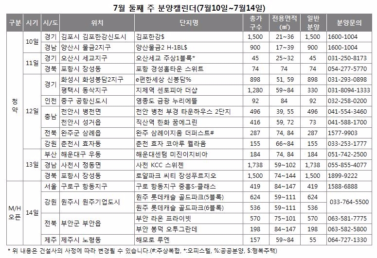 7월 둘째 주 분양캘린더.(표=각사)
