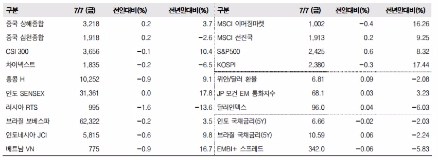 주요 이머징마켓 금융지표 추이(단위: p, %, 자료=한국투자증권)