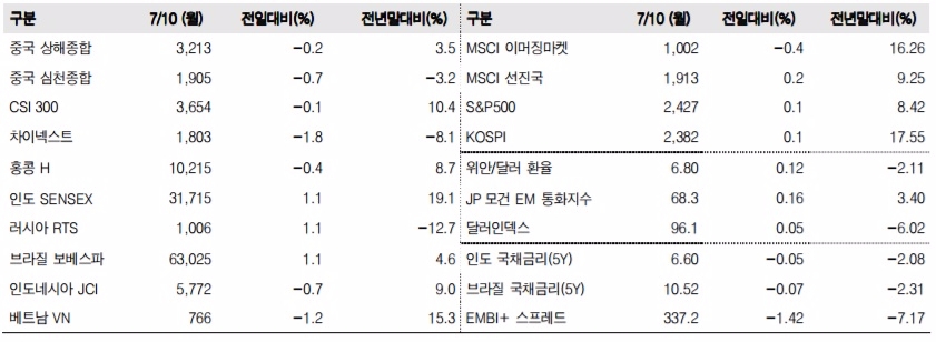 이머징마켓 금융지표 추이(단위: p, %, 자료=한국투자증권)