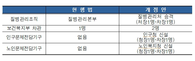 ▲박인숙의원 대표발의 정부조직법 일부개정법률안 요약