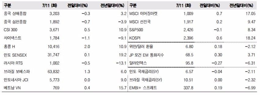 이머징마켓 금융지표 추이(단위: p, %, 자료=한국투자증권)