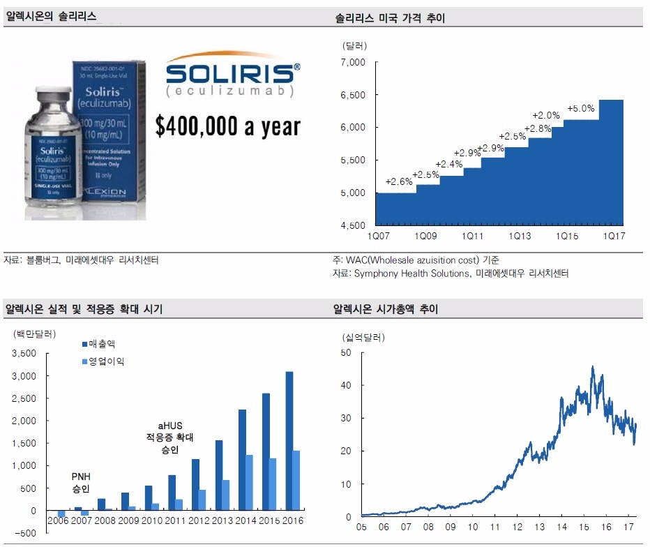 자료=미래에셋대우 리서치센터