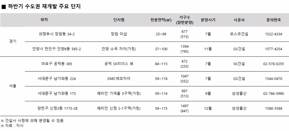 올 하반기 서울 등 수도권 재개발 9400여가구 일반분양 ‘봇물’