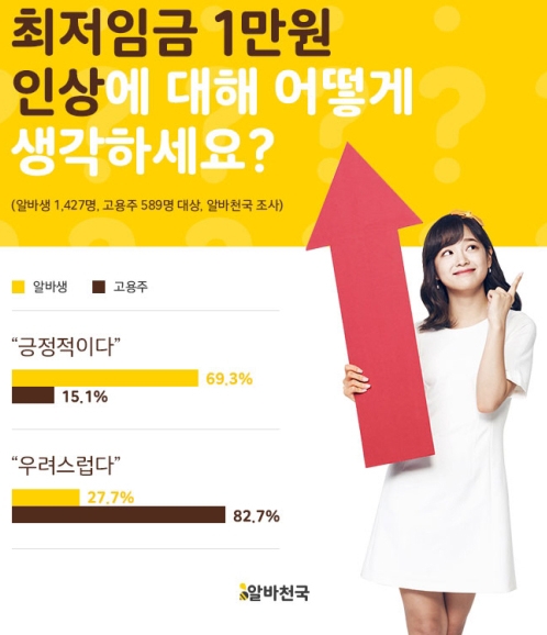 최저임금 1만원, 알바 70% 긍정...사장님 82%는 우려 '극과 극'