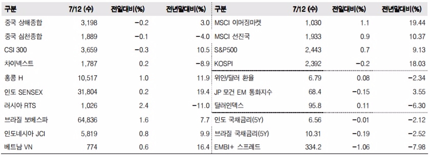 이머징마켓 금융지표 추이(단위: p, %, 자료=한국투자증권)