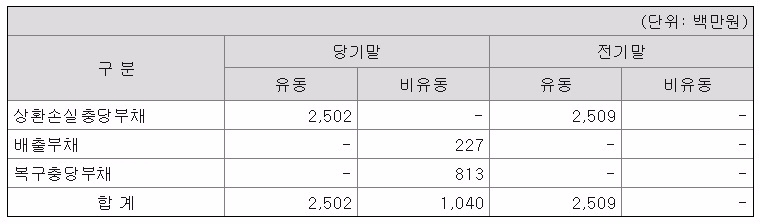 2016년 (주)신세계 충당부채(무상할당 배출권 수량을 초과하는 배출량에 대해서는 부족분에 해당하는 추정치를 산출, 배출부채로 표기하고 있다. 자료=(주)신세계 2016년 사업보고서)
