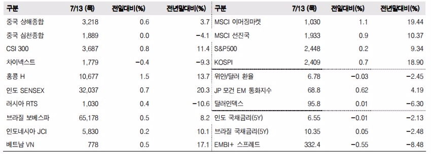 이머징마켓 금융지표 추이(단위: p, %, 자료=한국투자증권)