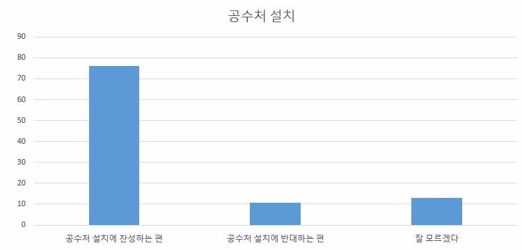 국민 10명 중 7명 ‘공수처 설치·검찰 수사권 조정’ 찬성... “검찰 불신 팽배”