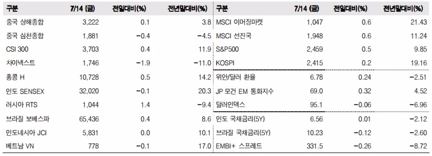 이머징마켓 금융지표 추이(단위: p, %, 자료=한국투자증권)