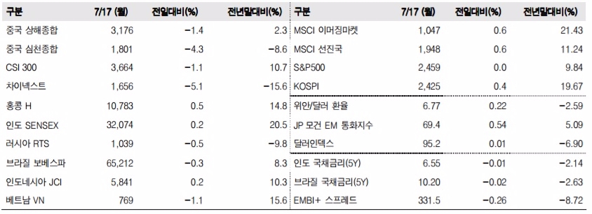 이머징마켓 금융지표 추이(단위: p, %, 자료=한국투자증권)