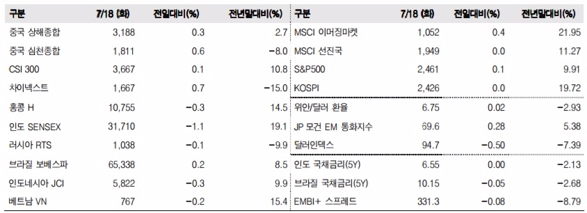 이머징마켓 금융지표 추이 (단위: p, %, 자료=한국투자증권)