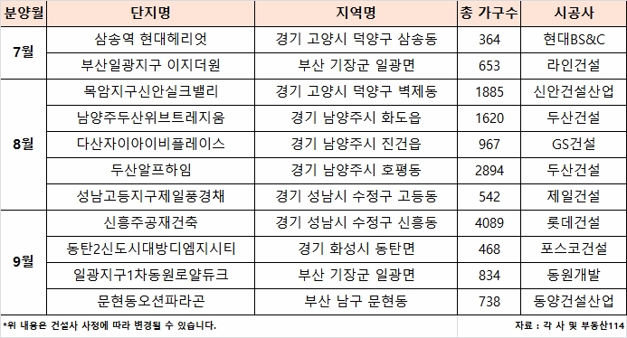 경기‧부산 조정대상지역 3분기 신규분양물량.