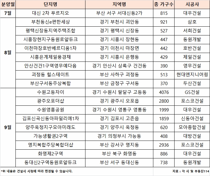 경기‧부산 비조정대상지역 3분기 신규분양물량.