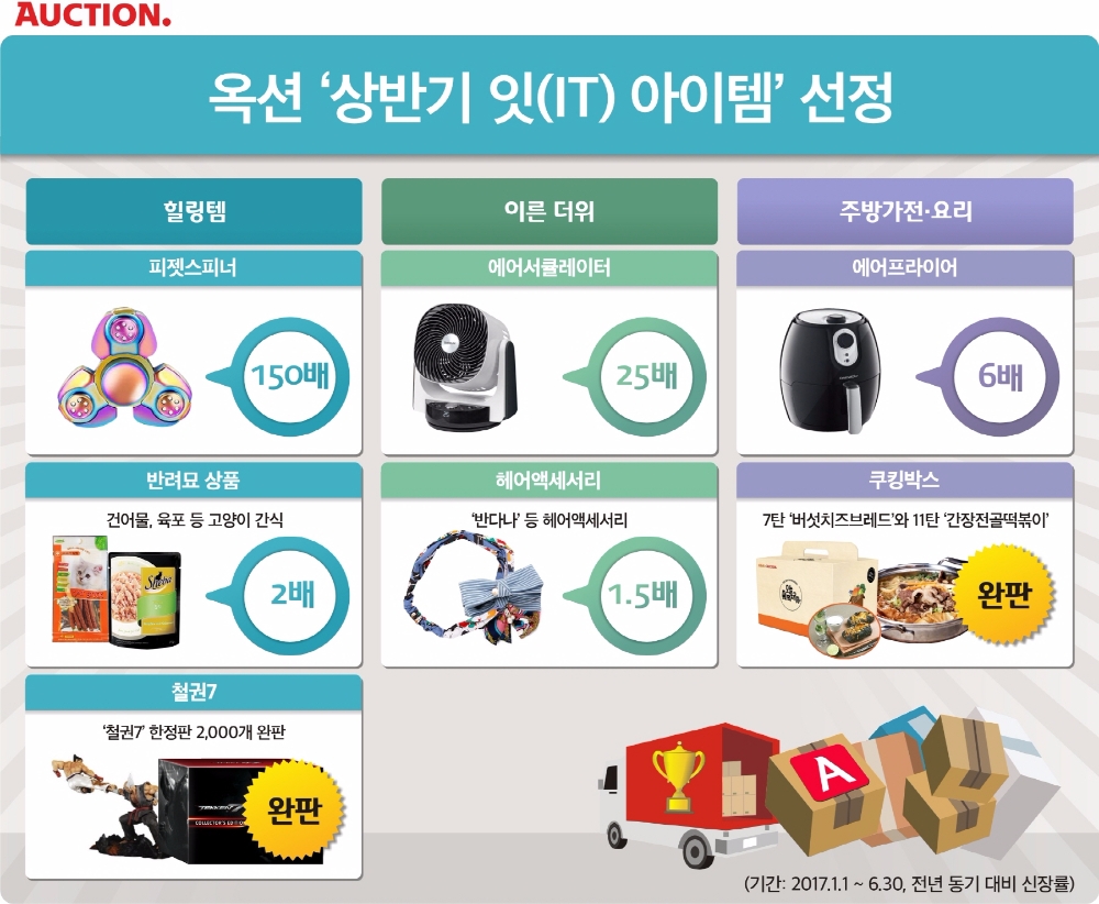 혜성처럼 나타나 불티나게 팔렸다…옥션 상반기 ‘잇아이템’은 뭐?