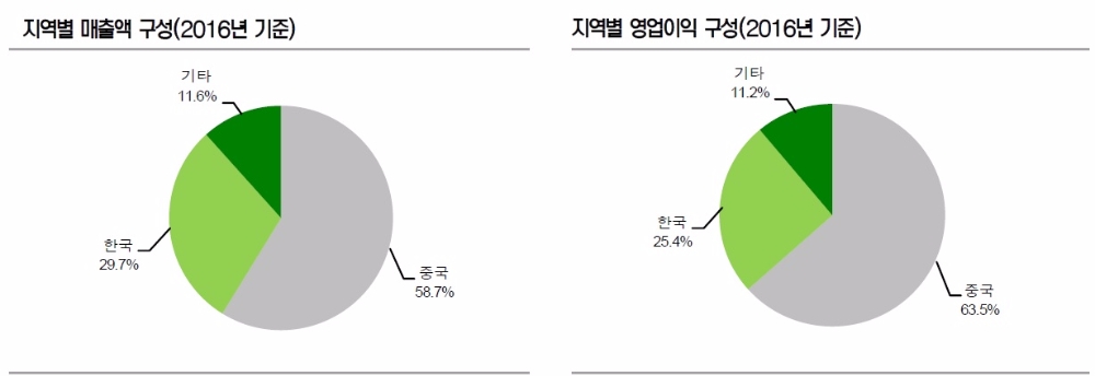 자료=오리온