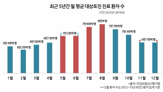 출산보다 더한 고통 여름철‘대상포진’ 치료 골드타임이 중요