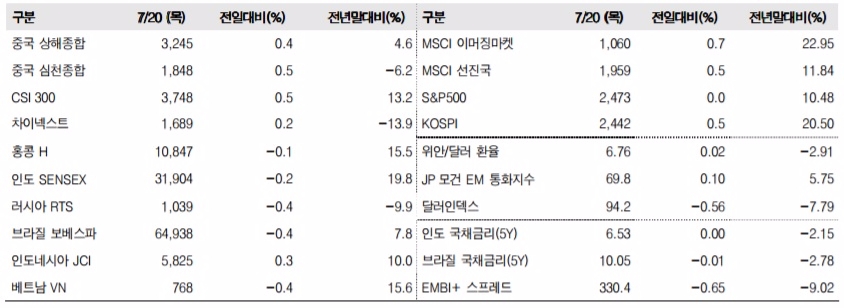 이머징마켓 금융지표 추이(단위: p, %, 자료=한국투자증권)