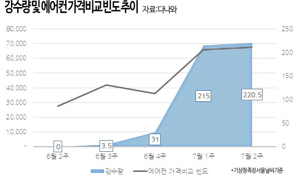 더운 건 참아도 습한 것 못참아…높은 습도에 제습기 판매량 폭증