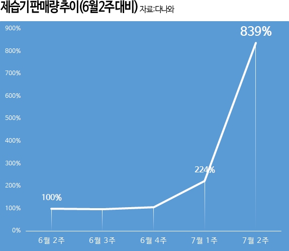 더운 건 참아도 습한 것 못참아…높은 습도에 제습기 판매량 폭증