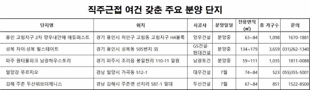 분양시장 ‘스테디셀러’… ‘직주근접’ 아파트 인기