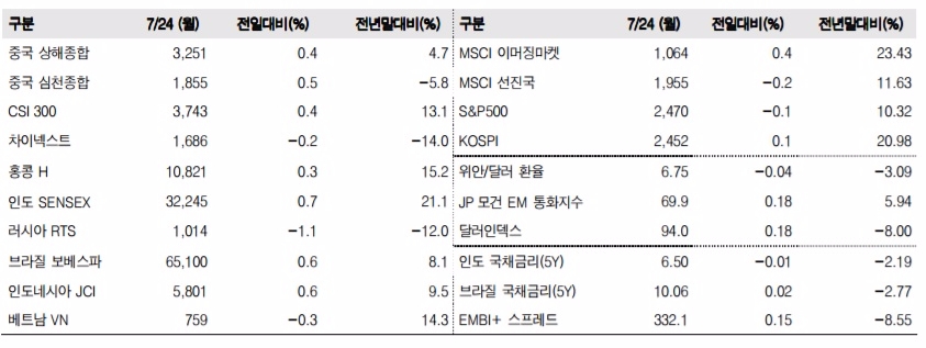 이머징마켓 금융지표 추이(단위: p, %, 자료=한국투자증권)