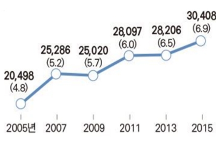 ▲ 신생아 중 이른둥이 출생 비율 추이, 통계청