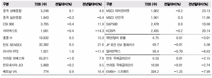 이머징마켓 금융지표 추이(단위: p, %, 자료=한국투자증권)