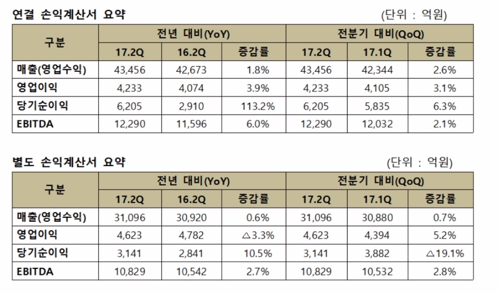 자료=SK텔레콤