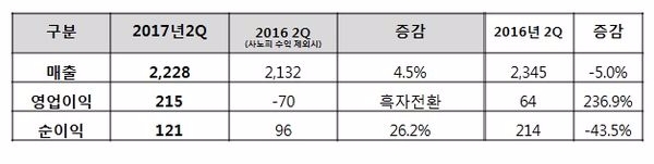 한미약품 2017년 2분기 잠정 경영실적(단위=억원/연결기준)