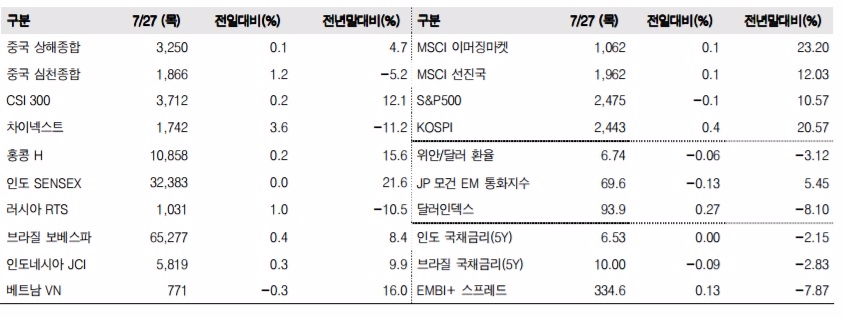 이머징마켓 금융지표 추이(단위: p, %, 자료=한국투자증권)